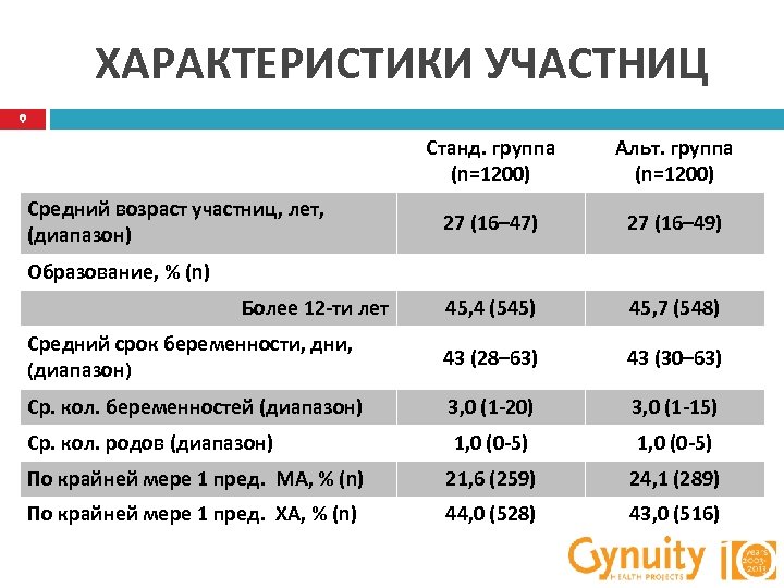 ХАРАКТЕРИСТИКИ УЧАСТНИЦ 9 Станд. группа (n=1200) Альт. группа (n=1200) 27 (16– 47) 27 (16–