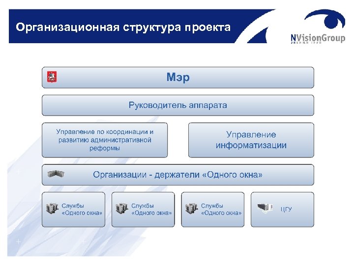 Организационная структура проекта 