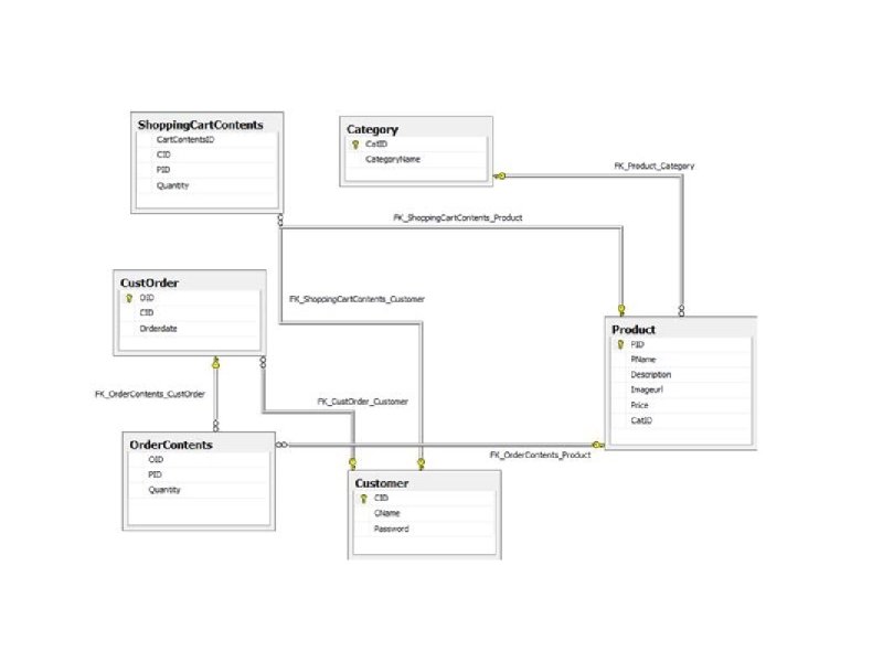 Database Design Fig: Database diagram showing the various tables with their attributes and relationships