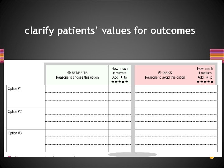 clarify patients’ values for outcomes 