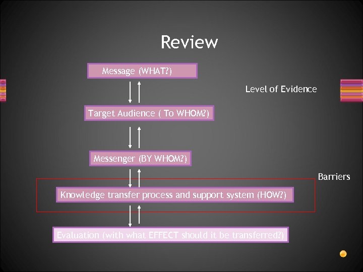 Review Message (WHAT? ) Level of Evidence Target Audience ( To WHOM? ) Messenger