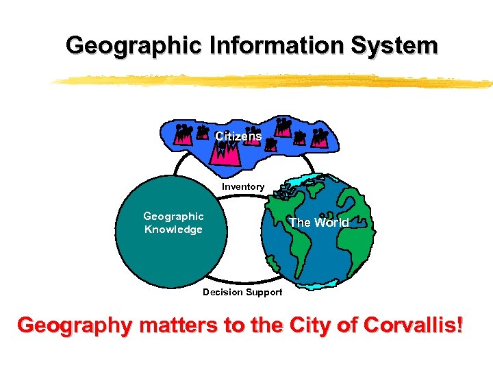 Geographic Information System Citizens Inventory Geographic Knowledge The World Decision Support Geography matters to