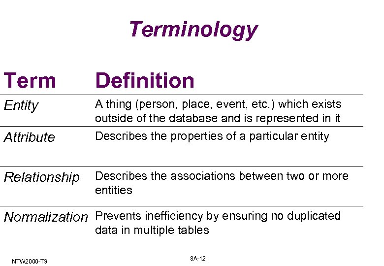 Terminology Term Definition Entity A thing (person, place, event, etc. ) which exists outside