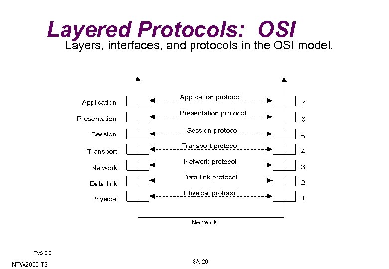 Layered Protocols: OSI Layers, interfaces, and protocols in the OSI model. 2 -1 Tv.