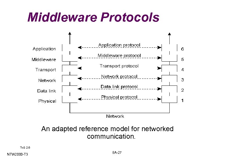 Middleware Protocols 2 -5 An adapted reference model for networked communication. Tv. S 2.