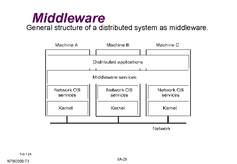 Middleware General structure of a distributed system as middleware. 1 -22 Tv. S 1.