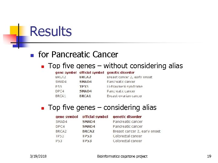 Results n for Pancreatic Cancer n Top five genes – without considering alias n