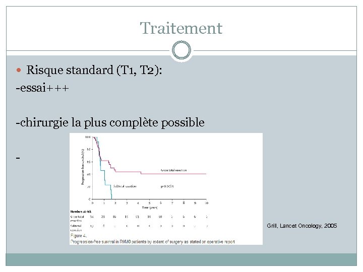 Traitement Risque standard (T 1, T 2): -essai+++ -chirurgie la plus complète possible -