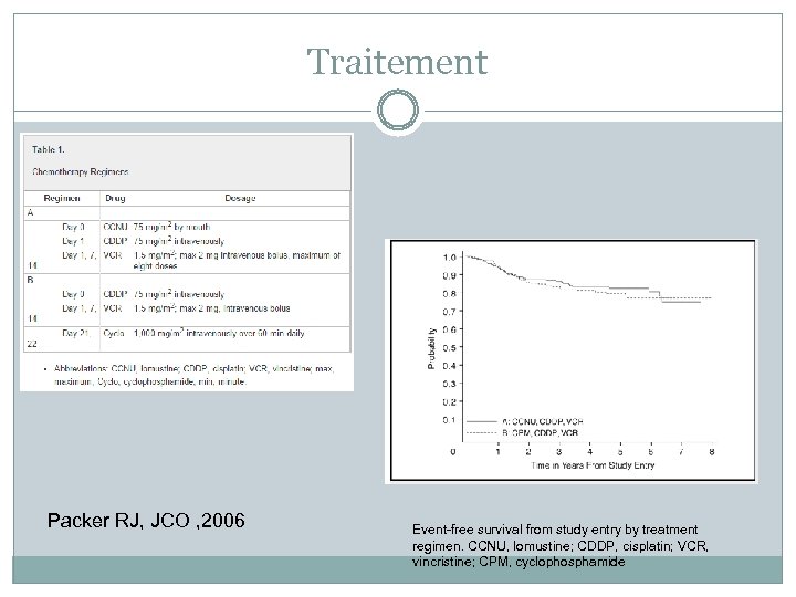 Traitement Packer RJ, JCO , 2006 Event-free survival from study entry by treatment regimen.