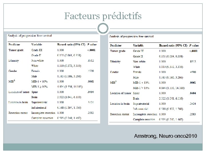 Facteurs prédictifs Amstrong, Neuro onco 2010 
