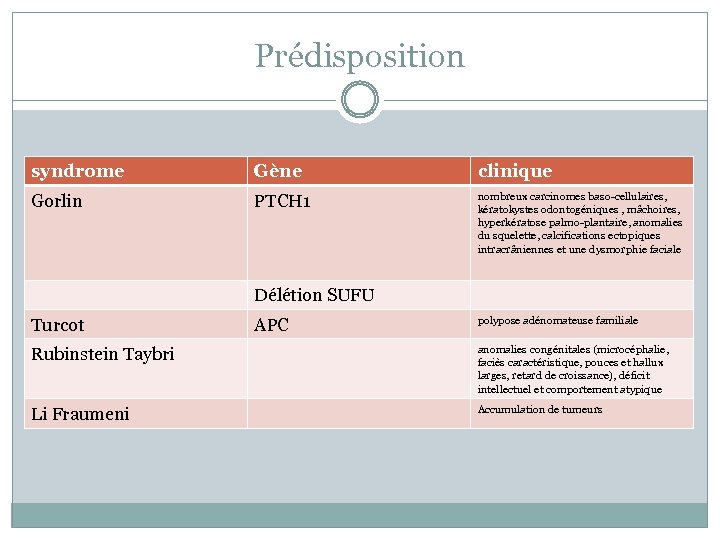 Prédisposition syndrome Gène clinique Gorlin PTCH 1 nombreux carcinomes baso-cellulaires, kératokystes odontogéniques , mâchoires,