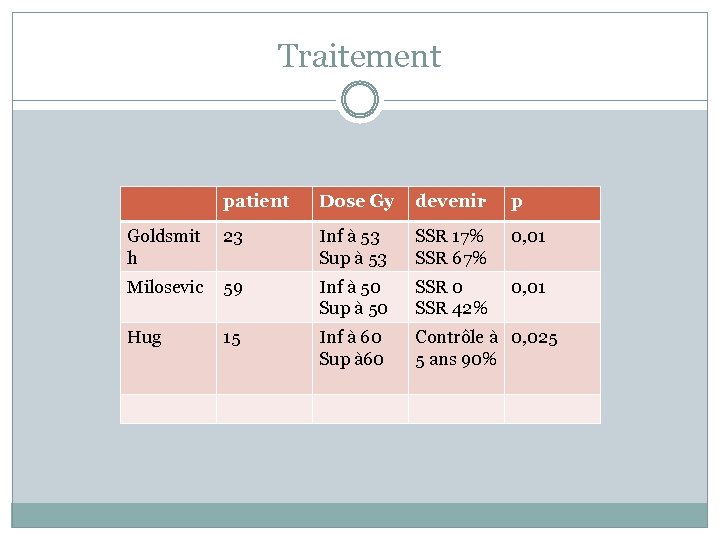 Traitement patient Dose Gy devenir p Goldsmit h 23 Inf à 53 Sup à