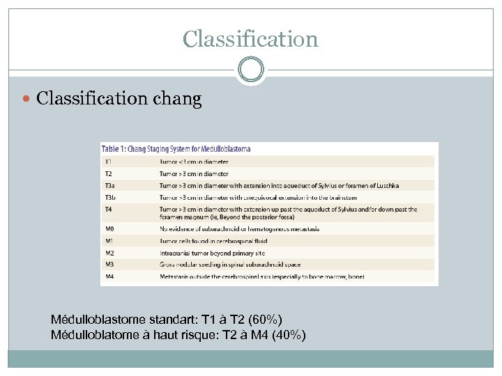Classification chang Médulloblastome standart: T 1 à T 2 (60%) Médulloblatome à haut risque: