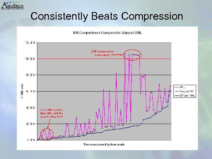 Consistently Beats Compression 