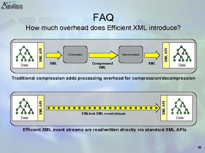 FAQ Data Compress XML Decompress Compressed XML XML API How much overhead does Efficient