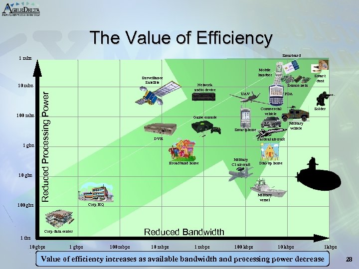 The Value of Efficiency Smartcard 1 mhz Surveillance Satellite 100 mhz 1 ghz 10