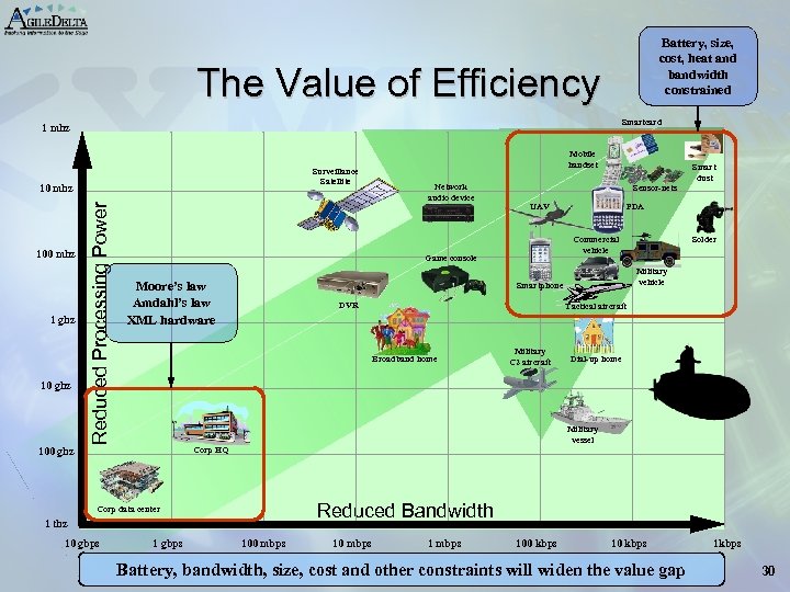 Battery, size, cost, heat and bandwidth constrained The Value of Efficiency Smartcard 1 mhz