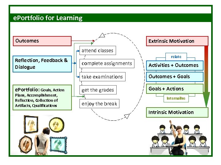 e. Portfolio for Learning Outcomes Extrinsic Motivation attend classes Reflection, Feedback & Dialogue relate