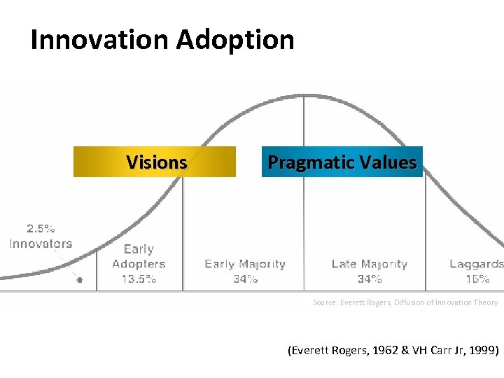 Innovation Adoption Visions Pragmatic Values Source: Everett Rogers, Diffusion of Innovation Theory (Everett Rogers,