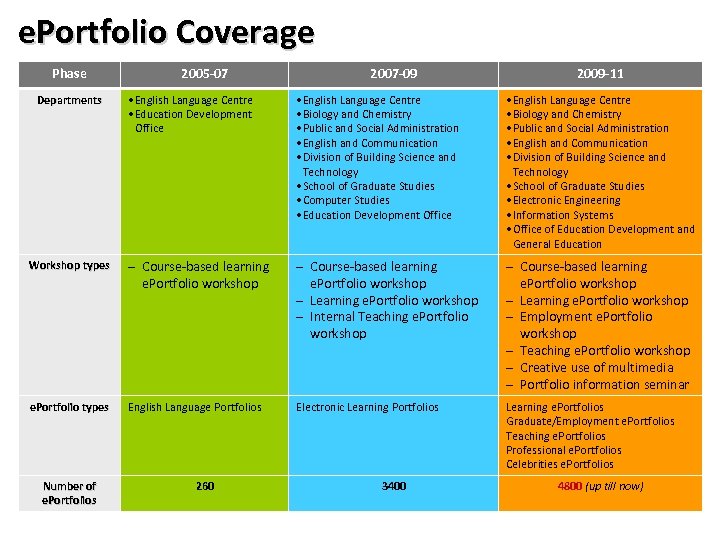 e. Portfolio Coverage Phase 2005 -07 2007 -09 2009 -11 • English Language Centre