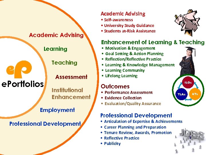 Academic Advising Learning Teaching e. Portfolios Assessment Institutional Enhancement Employment Professional Development • Self-awareness