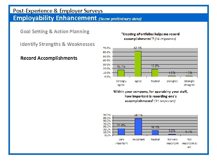 Post-Experience & Employer Surveys Employability Enhancement (Some preliminary data) Goal Setting & Action Planning