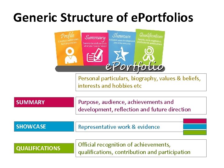 Generic Structure of e. Portfolios Personal particulars, biography, values & beliefs, interests and hobbies