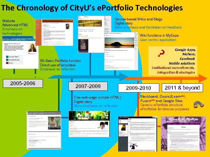 The Chronology of City. U’s e. Portfolio Technologies Course-based Wikis and Blogs Digital story