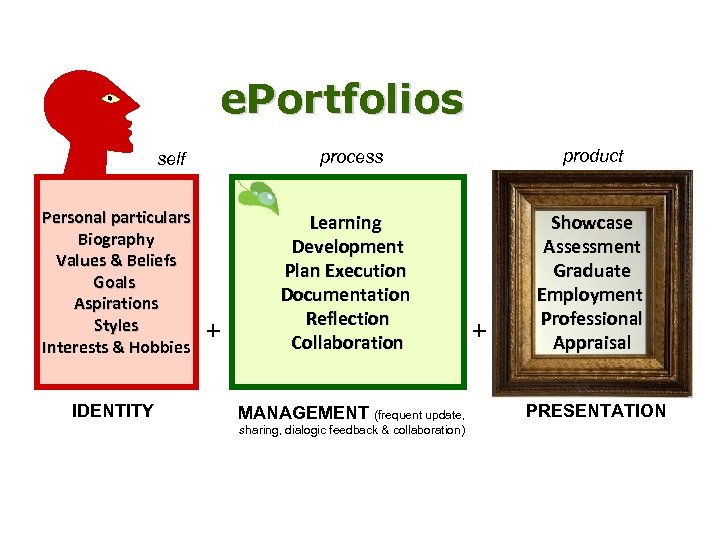 e. Portfolios process self Personal particulars Biography Values & Beliefs Goals Aspirations Styles Interests