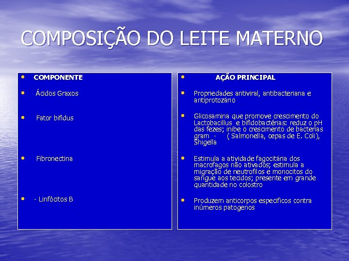 COMPOSIÇÃO DO LEITE MATERNO • COMPONENTE • • Ácidos Graxos • Propriedades antiviral, antibacteriana