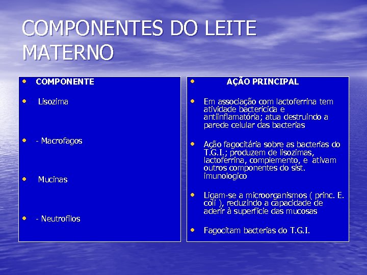 COMPONENTES DO LEITE MATERNO • COMPONENTE • • • Em associação com lactoferrina tem
