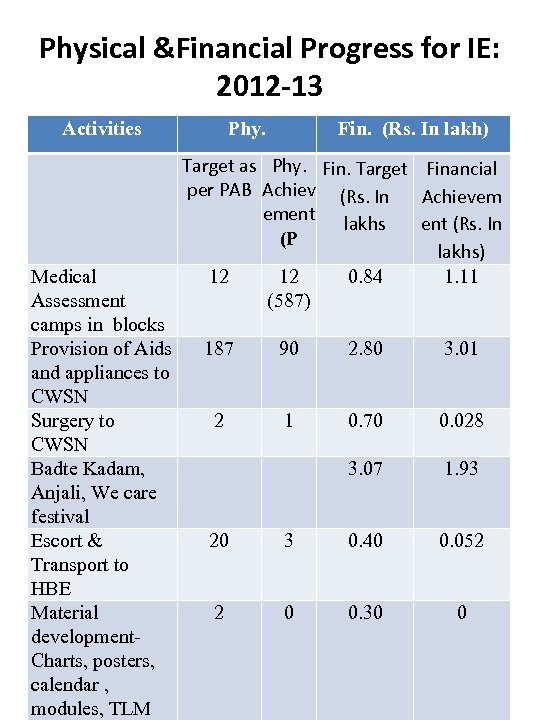 Physical &Financial Progress for IE: 2012 -13 Activities Medical Assessment camps in blocks Provision