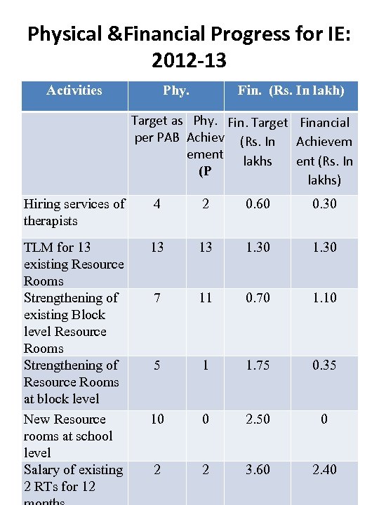 Physical &Financial Progress for IE: 2012 -13 Activities Phy. Fin. (Rs. In lakh) Target