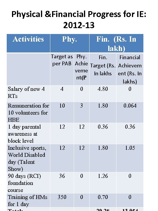 Physical &Financial Progress for IE: 2012 -13 Activities Salary of new 4 RTs Remuneration
