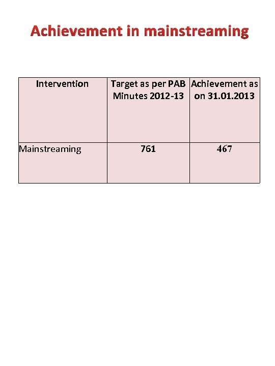 Achievement in mainstreaming Intervention Mainstreaming Target as per PAB Achievement as Minutes 2012 -13