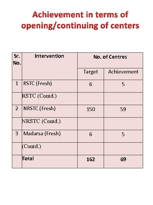 Achievement in terms of opening/continuing of centers Sr. No. Intervention No. of Centres Target