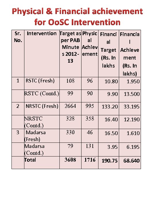Physical & Financial achievement for Oo. SC Intervention Sr. Intervention Target as Physic Financia
