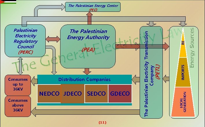 ` NEDCO JDECO SEDCO GDECO Consumes above 36 KV (11) RE IMPORTS Distribution Companies