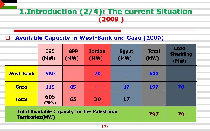 1. Introduction (2/4): The current Situation (2009 ) o Available Capacity in West-Bank and