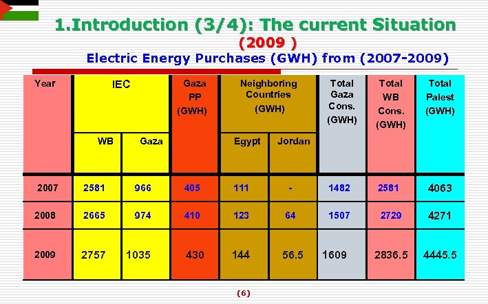 1. Introduction (3/4): The current Situation (2009 ) Electric Energy Purchases (GWH) from (2007