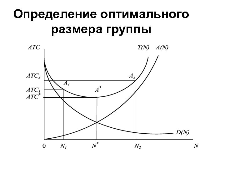 Определение оптимального размера группы 