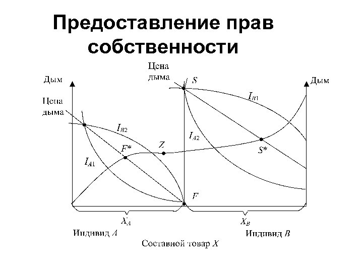 Предоставление прав собственности 