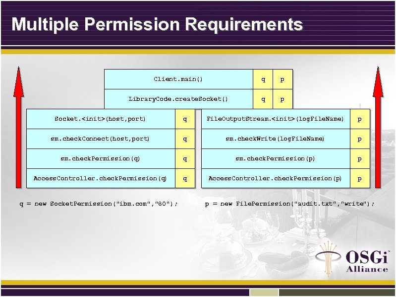 Multiple Permission Requirements Client. main() q p Library. Code. create. Socket() q p Socket.