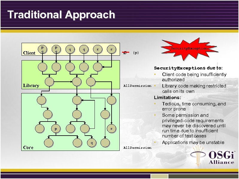 Traditional Approach Client p q q q r r Library Security. Exception {p} All.