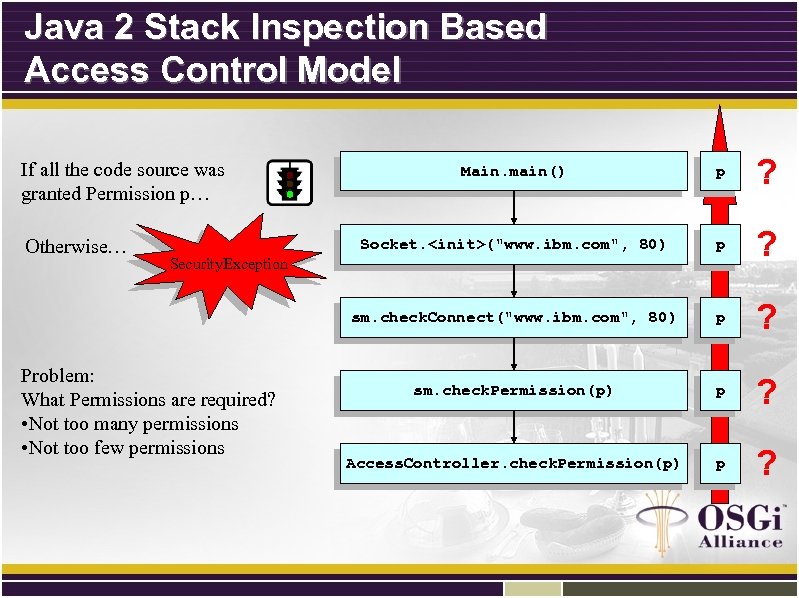 Java 2 Stack Inspection Based Access Control Model p ? sm. check. Connect("www. ibm.