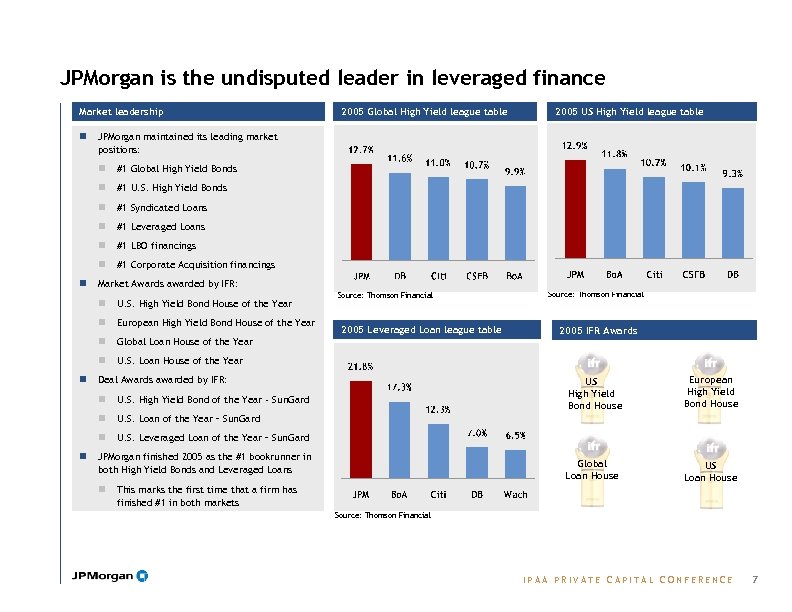 JPMorgan is the undisputed leader in leveraged finance Market leadership n #1 Global High