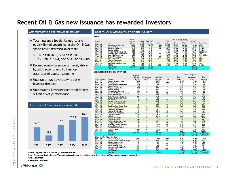 Recent Oil & Gas new issuance has rewarded investors Commentary on new issuance activity