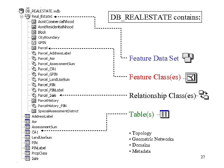DB_REALESTATE contains: Feature Data Set Feature Class(es) Relationship Class(es) Table(s) • Topology • Geometric