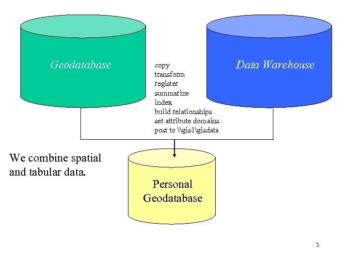 Geodatabase We combine spatial and tabular data. copy transform register summarize index build relationships