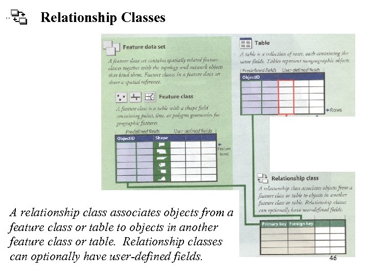 Relationship Classes A relationship class associates objects from a feature class or table to